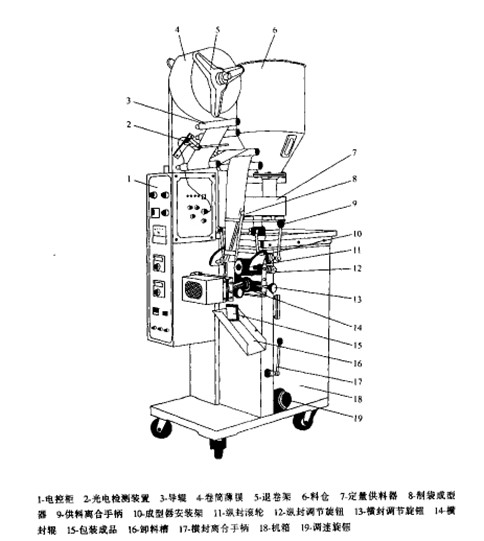 立式連續(xù)制袋裝填包裝機(jī)總體結(jié)構(gòu)圖