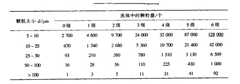 包裝機液壓系統(tǒng)清潔度標(biāo)準(zhǔn)