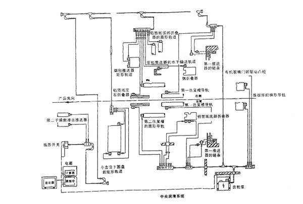 350包裝機(jī)機(jī)組中央潤(rùn)滑系統(tǒng)