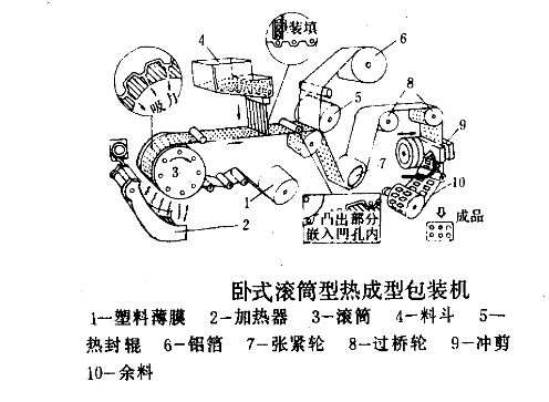 高速臥式熱成型包裝機(jī)